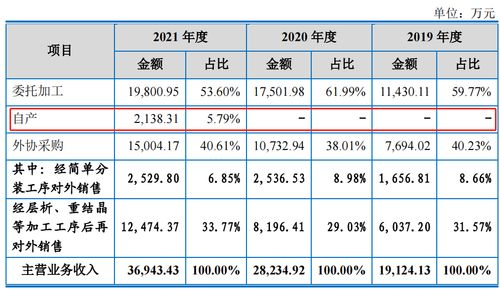 昊帆生物ipo 自产产品收入占比不足6 财务内控不规范遭问询